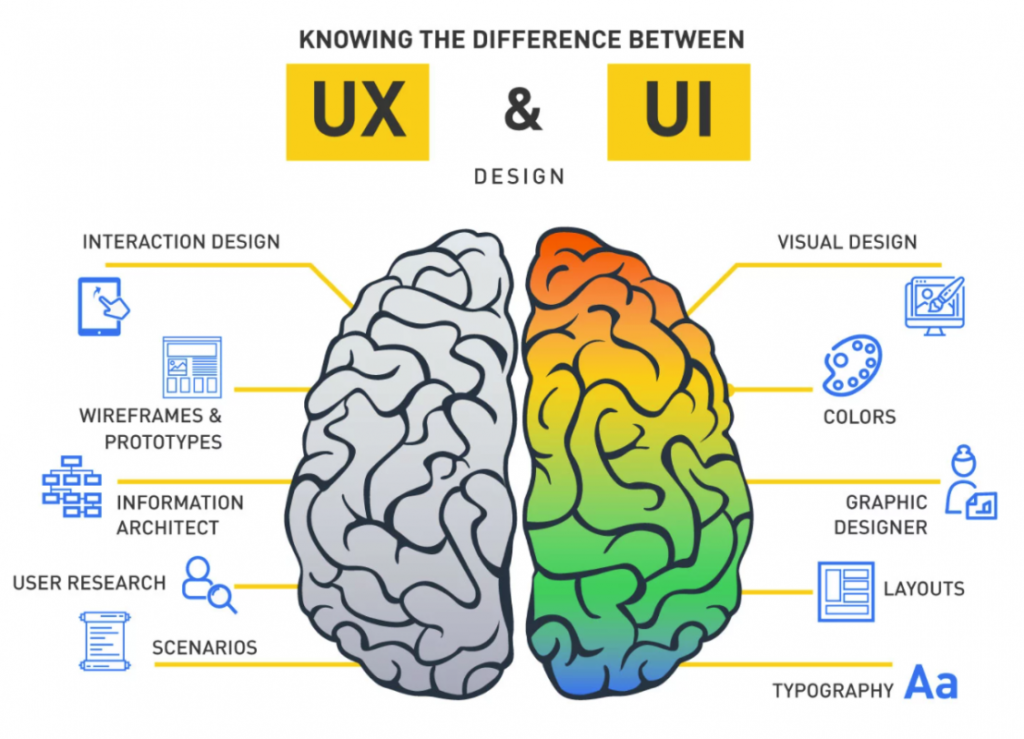 Thiết kế UI,UX là gì? Điều quan trọng trong việc thiết kế UI