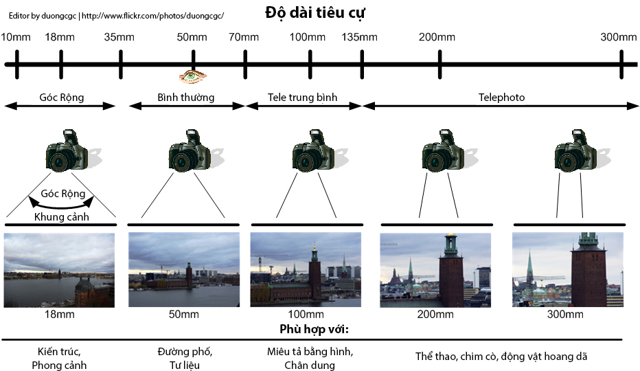 5 lưu ý chọn ống kính chân dung đẹp cho người mới 4 tieu cu may anh