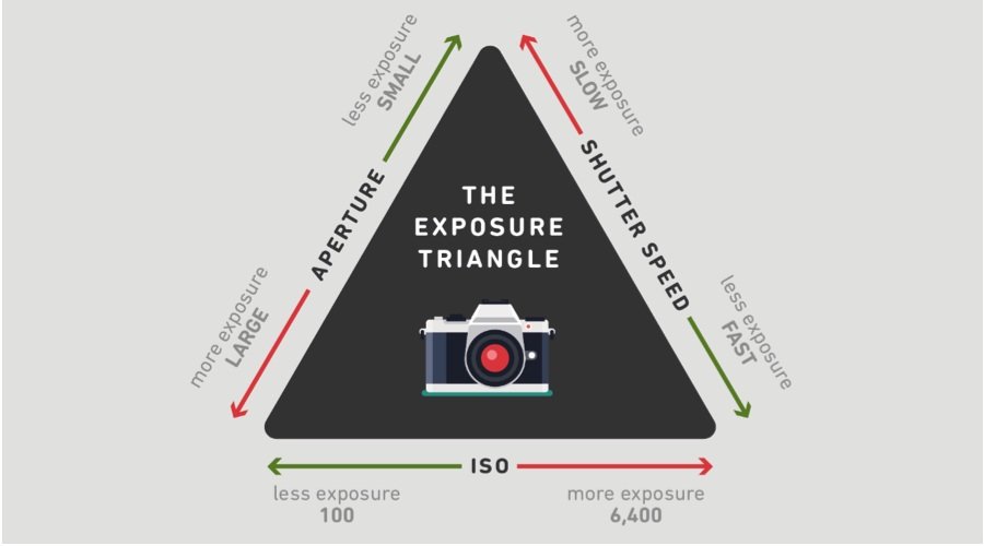 Các công thức tốc độ màn trập nhiếp ảnh cho người mới 5 tam giac phoi sang trong nhiep anh