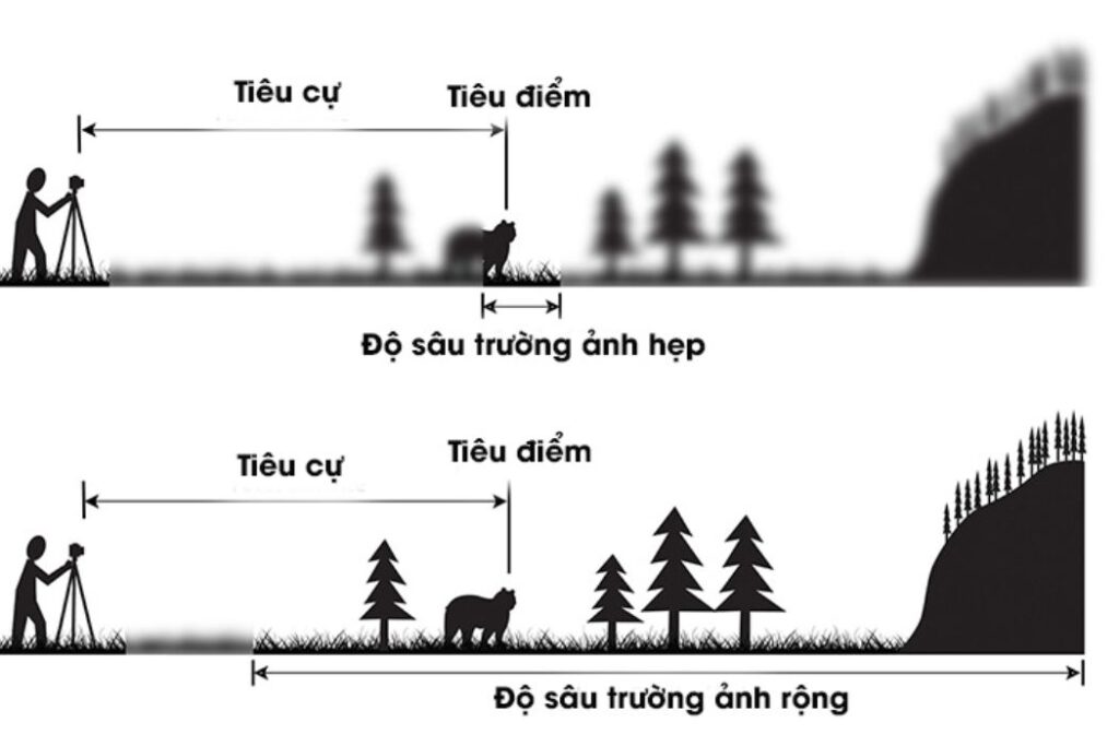 Độ sâu trường ảnh 1