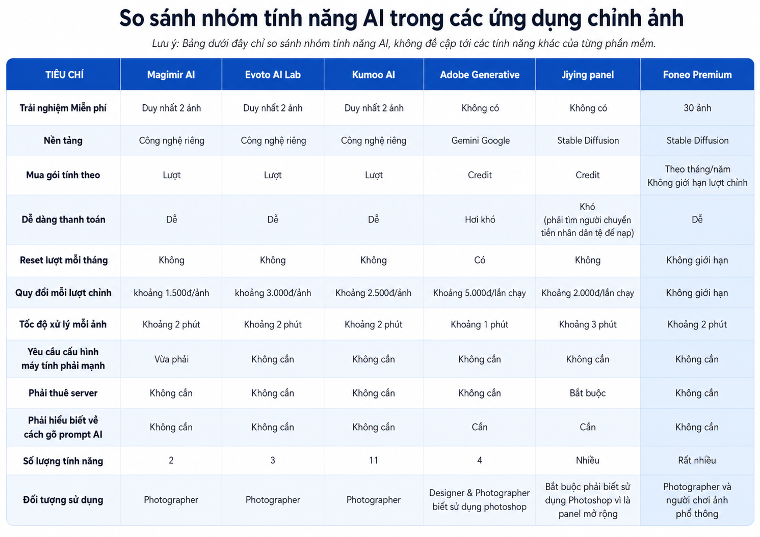 So sánh các phần mềm chỉnh ảnh AI cho Photographer: Foneo, Evoto AI Lab, Kumoo, Magimir, Adobe và Jiying
